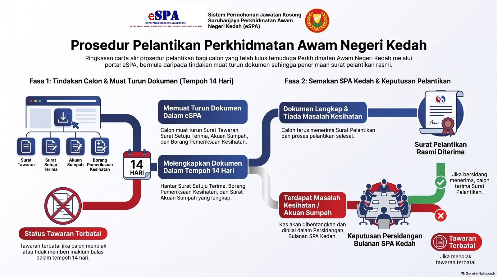 Senarai Semak Pengambilan Pelantikan